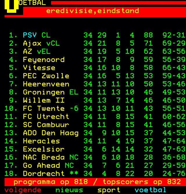 Eindstand Eredivisie seizoen 2014/2015. PEC is zesde geworden, de beste prestatie uit de clubhistorie. RT is trots!