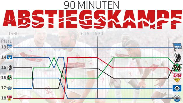 Bundesliga_DE's tweet photo. Infografik: Die dramatischen 90 Minuten des 33. Spieltags der #Bundesliga auf einen Blick. http://t.co/y7MAE8Qi7l http://t.co/sq5Ghne8P4