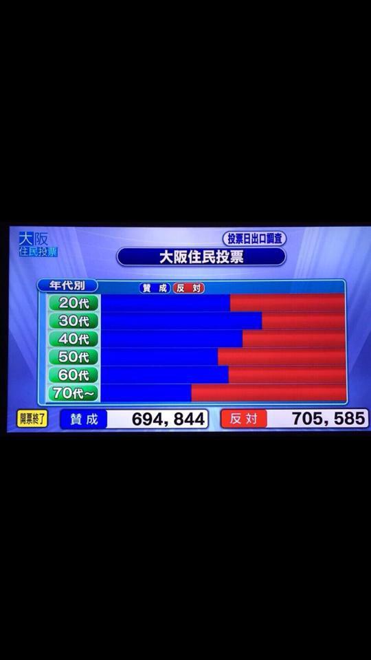 kzm_fst's tweet photo. 反対しているのはほぼ70代のみやけど、都構想は否決。現役世代が投票行ってればなぁ。これで高齢者バスは再無料化でその分は現役世代への社会保障削減や子育て関連の給付の削減が当てられてシレっと若者世代のお給料が搾取されても文句は言えません。 http://t.co/IhEv0QeRIr