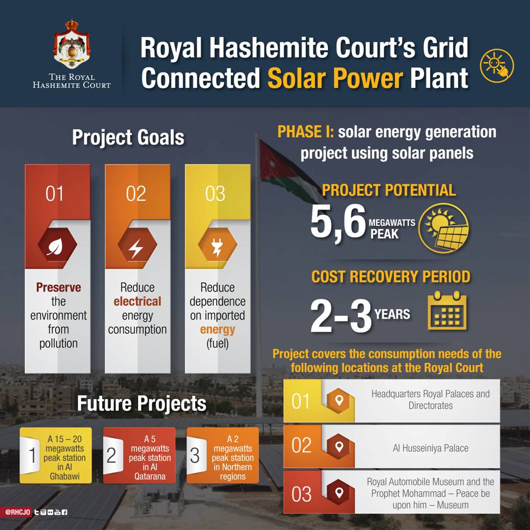 jordan_lawyer's tweet photo. Project covers the consumption needs of the following locations at Royal Court
Royal Palaces,Directorates
#RHCSolar http://t.co/91PlYhH388