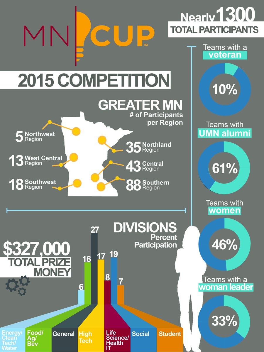 MinnesotaCup's tweet photo. In case you missed the MN Cup Competition highlights, visit our blog for key highlights. http://t.co/NyfWtOlneq http://t.co/UeyFlBwUdr