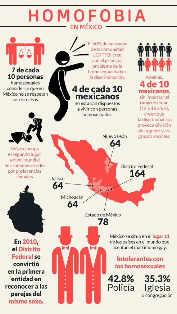 M5_Team_'s tweet photo. @MrJackDuarte México ocupa el segundo lugar mundial en crímenes homofóbicos #IDAHOT http://t.co/FYADS7jrD9