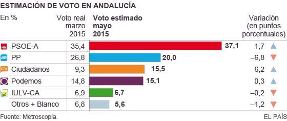 Albert_Rivera's tweet photo. Los andaluces premian la actitud  responsable d @CiudadanosCs: diálogo sí,exigencia de cambio también. @metroscopia http://t.co/DfaZm5NGK0