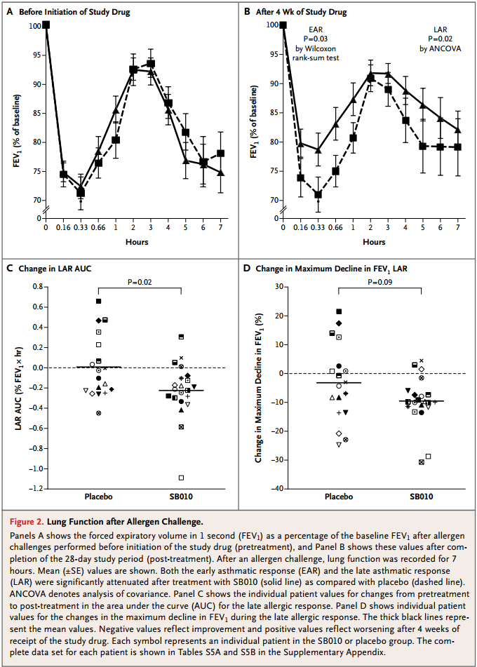 AndyBiotech's tweet photo. Sterna's GATA3-Specific DNAzyme #Asthma Data in NEJM
http://t.co/nTNqoDKiaQ

Editorial
http://t.co/NZ2nKNFTUh #ATS15 http://t.co/HBm6SqAM8q