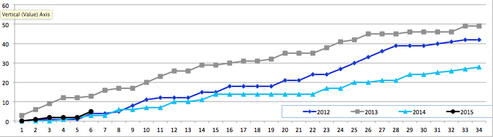 Invasion128's tweet photo. Notre fichier #SeasonsChart a jour: 1 pt d'avance sur '12, 8 pts de retard sur 2013 & 2 pts d'avance sur '14 #IMFC http://t.co/LCd78GPzCX