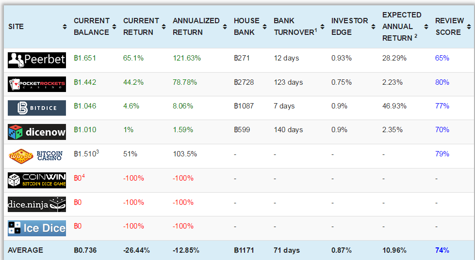 Peerbet's tweet photo. #Peerbet has huge month, 121.63% annualized investor return, #1 #dice investment http://t.co/dk4Fu8teyP  #BITCOIN http://t.co/IWfJ0RVZZa