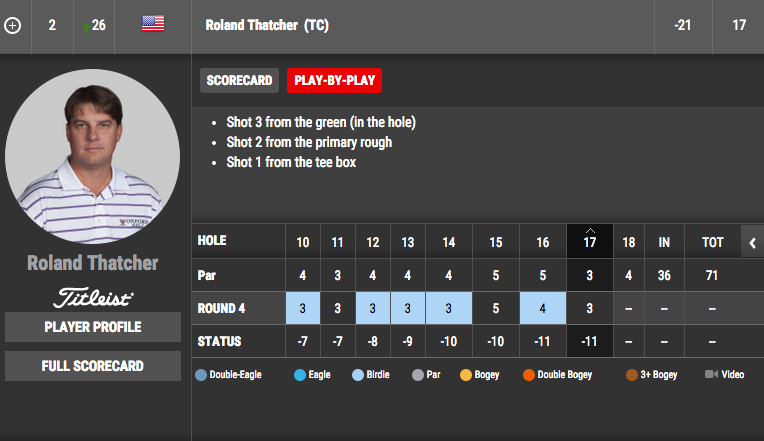 GolfDigest's tweet photo. Roland Thatcher (-21) needs to birdie his last hole to shoot 11-under 59 at the BMW Charity Pro-Am. (!) #59watch http://t.co/gYAIKone0X