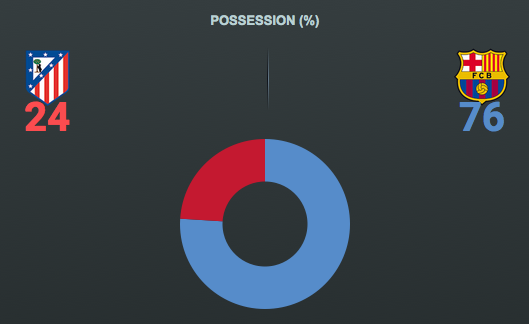 FCBarcelona's tweet photo. [STATS] All the numbers from all 90'! http://t.co/WXXIntCAID FINAL: ATM 0 - 1 FCB #FCBLive #AtletiFCB #CampionsFCB http://t.co/xrMK2JL0Ee