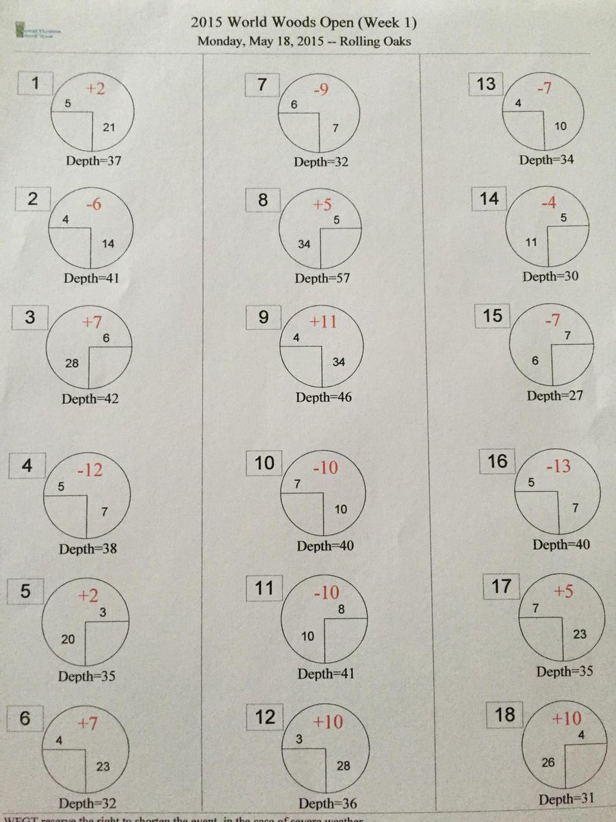 WestFloridaGolf's tweet image. World Woods preparation complete. Hole locations for round 1. #summerstartsnow #wfgtdevelopment #holelocationsR1