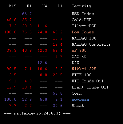 mstTabIndices's tweet image. 2015.05.18 07:45 : values of @mstSignal forex indicator for metals, indices and commodities in table form