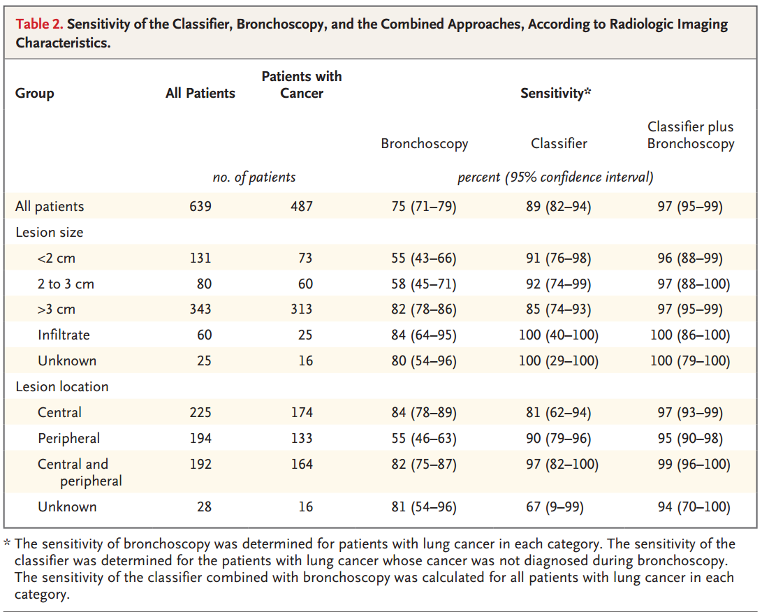 AndyBiotech's tweet photo. $VCYT Bronchial Genomic Classifier for #LungCancer Diagnosis data published in NEJM
http://t.co/p3ezwLfesE
#ATS15 http://t.co/0xToK0dXgj