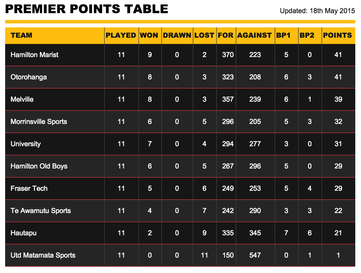 WaikatoRugby's tweet photo. Up to date Waikato premier #clubrugby points table after Round 11... http://t.co/Tn4osfN9tS