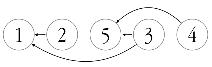 DegenerateConic's tweet photo. Topological Sorting with #Fortran
http://t.co/fDOAUR1bke
#toposort #graphtheory http://t.co/72rrtwAA5a