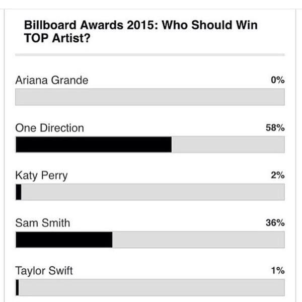 mightyizu01's tweet photo. OH CMONNNNNNN! SERIOUSLY?! @OfficialBBMAs #VoteNoControlBillboard #VoteNoControlForBillboard #NoControIDay http://t.co/6d30lCy6AE