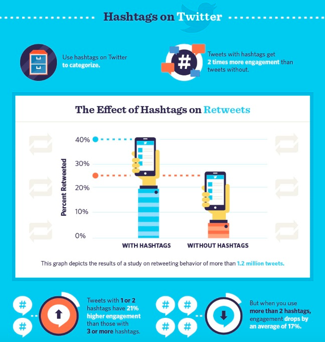RebelMouse's tweet image. What are the best uses for hashtags on Twitter, Instagram and Facebook? rbl.ms/1zT36Lo