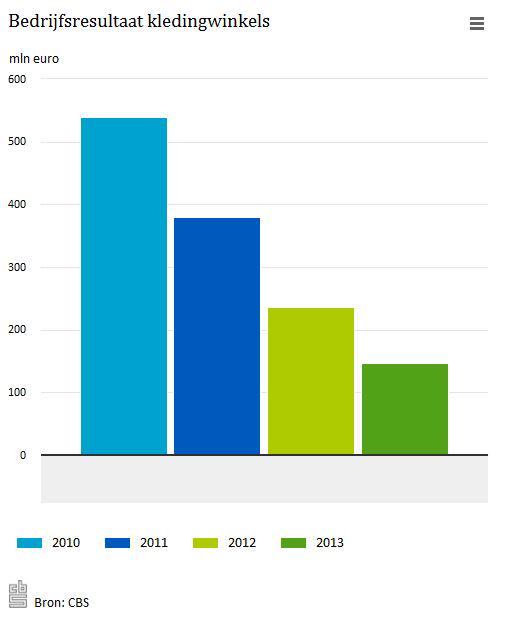statistiekcbs's tweet image. Bedrijfsresultaat #kledingwinkels daalde in periode 2010-2013 met 70% cbs.nl/nl-NL/menu/the…