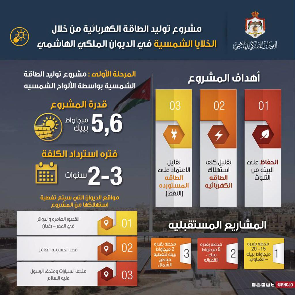 anasfaourijo's tweet photo. مشروع توليد الطاقة الكهربائية من خلال الخلايا الشمسية في الديوان الملكي الهاشمي
#RHCSolar @RHCJO http://t.co/dDlNtJ2zRu