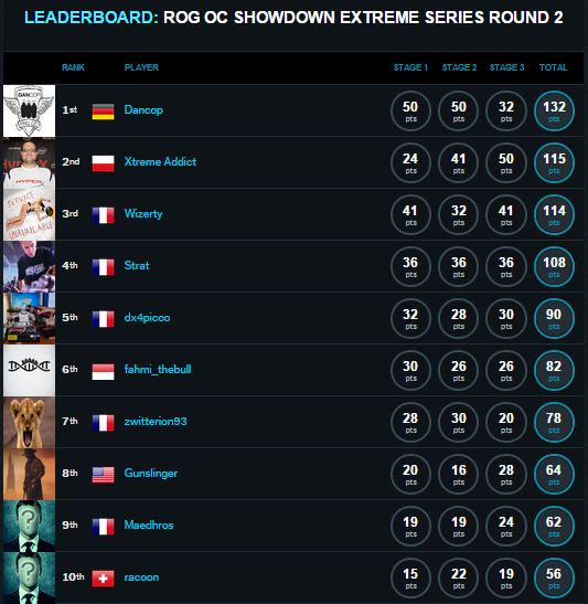 ASUS_ROG's tweet photo. Dancop leads the #OCShowdown and french #overclockers invade the top10! #overclocking @hwbot http://t.co/FT1u79Z3Ib http://t.co/Jw7o0kLQNM
