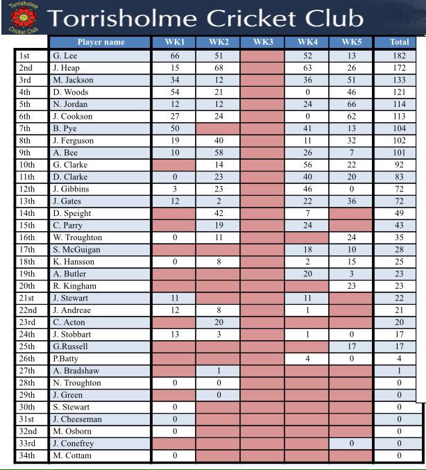 Week5 TCC MVP see Graham Lee top with 182pts. Jack Heap, <a href="/MattEJackson/">Matt Jackson</a>, @D22woods &amp; Neil Jordan complete the top 5.