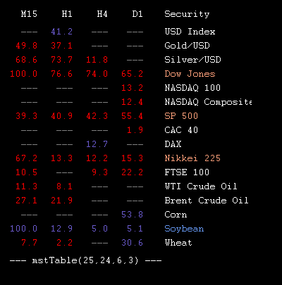mstTabIndices's tweet image. 2015.05.18 10:45 : values of @mstSignal forex indicator for metals, indices and commodities in table form