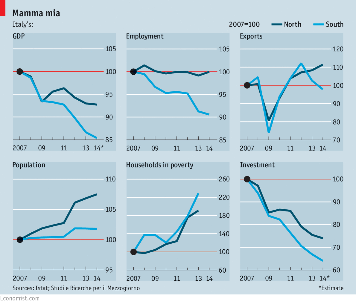TheEconomist's tweet photo. Italy’s regional divide: A tale of two economies http://t.co/YHggWY63lT http://t.co/TgkOtIRepH