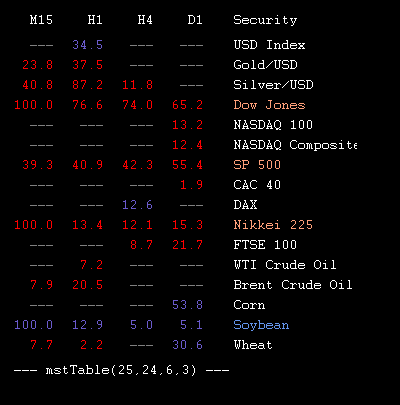 mstTabIndices's tweet image. 2015.05.18 11:45 : values of @mstSignal forex indicator for metals, indices and commodities in table form