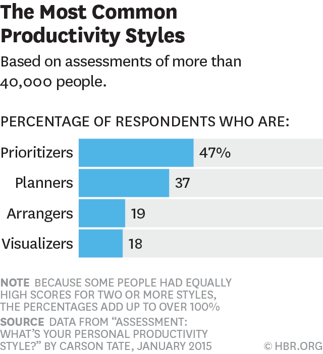 HarvardBiz's tweet photo. Leaders have to understand their work styles and those of their employees to ensure a balance http://t.co/Kn9jNSule5 http://t.co/M7XYdXWBsr