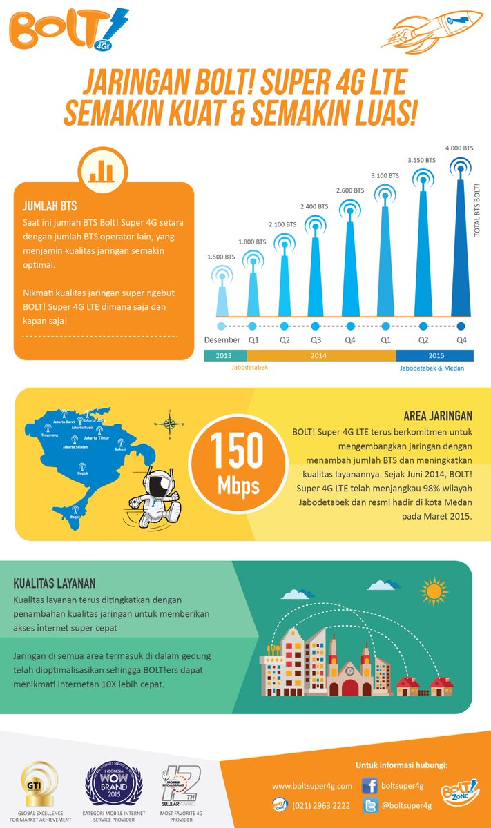 BOLTClub's tweet image. Guys, proses upgrade jaringan BOLT! sudah selesai. Kini kamu bisa internetan lebih cepat lagi! #BOLTLebihCepat
