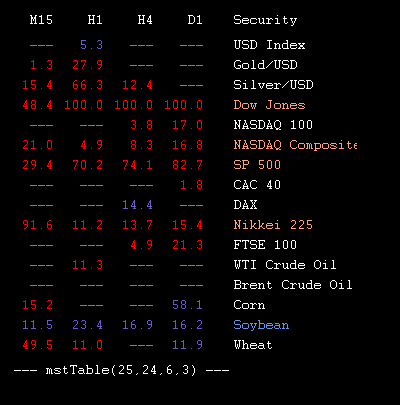 mstTabIndices's tweet image. 2015.05.18 17:45 : values of @mstSignal forex indicator for metals, indices and commodities in table form