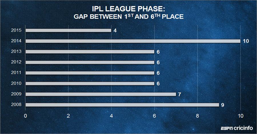 cricinfo's tweet photo. This has been the tightest IPL of them all #IPL2015 http://t.co/fsODb2hiM4