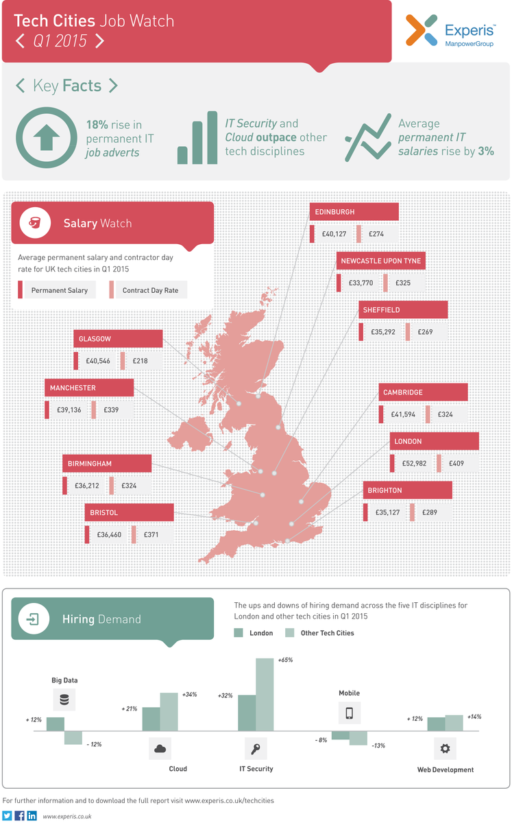 WiredSussex's tweet image. Brighton's average tech wage is £35,217 according to the latest Tech Cities Job Watch report ^KD