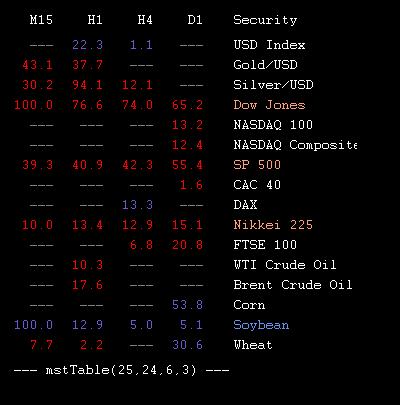 mstTabIndices's tweet image. 2015.05.18 13:45 : values of @mstSignal forex indicator for metals, indices and commodities in table form