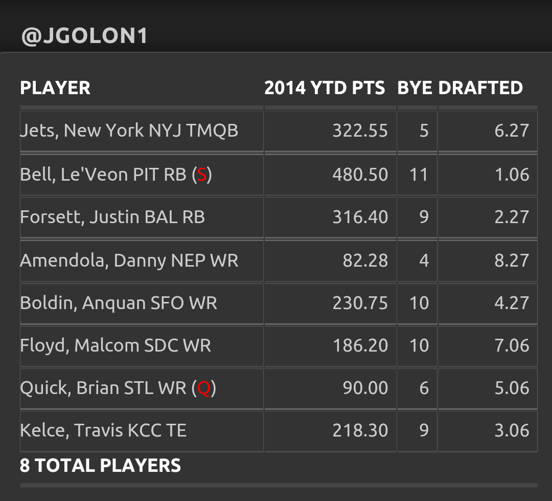 jgolon1's tweet photo. The best thing about 32 team drafts is that everyone hates their team. #Fish32 http://t.co/xB9xqMeOFr
