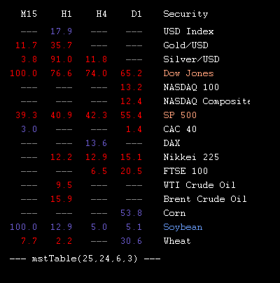 mstTabIndices's tweet image. 2015.05.18 14:45 : values of @mstSignal forex indicator for metals, indices and commodities in table form