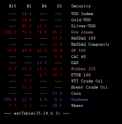 mstTabIndices's tweet image. 2015.05.18 15:45 : values of @mstSignal forex indicator for metals, indices and commodities in table form