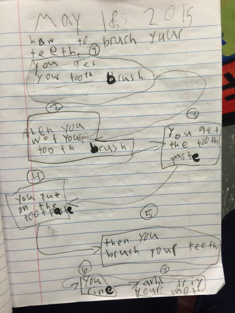 PiaRosa4's tweet image. We&apos;ve been making thinking maps for morning work for added practice 😀 #FlowMaps #HowToBrushYourTeeth #Ps1xhhp