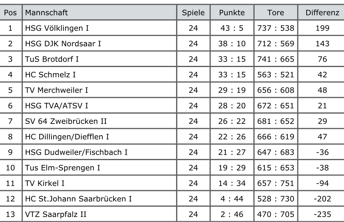 HSGDuFi's tweet image. Die Abschlusstabelle unserer Herren 1 #wikinger #hsg #1te #herren
