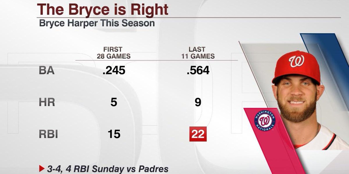 ESPN Stats & Info on Twitter "Here’s how tough of an out Bryce Harper has been lately http//t
