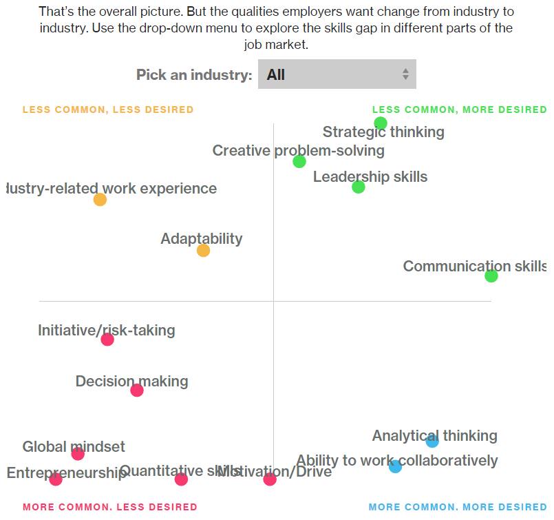 PracticeMBA's tweet image. Technology recruiters prize "entrepreneurship" least? Curious results from @BW #MBA survey - bloom.bg/1Fu9ECz