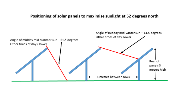 solarcampaign1's tweet photo. At 52 deg nrth noonday sun is too low to shine on all panels. 8m space puts panels in direct sun 4 hrs across midday http://t.co/GfGcfJOOKe
