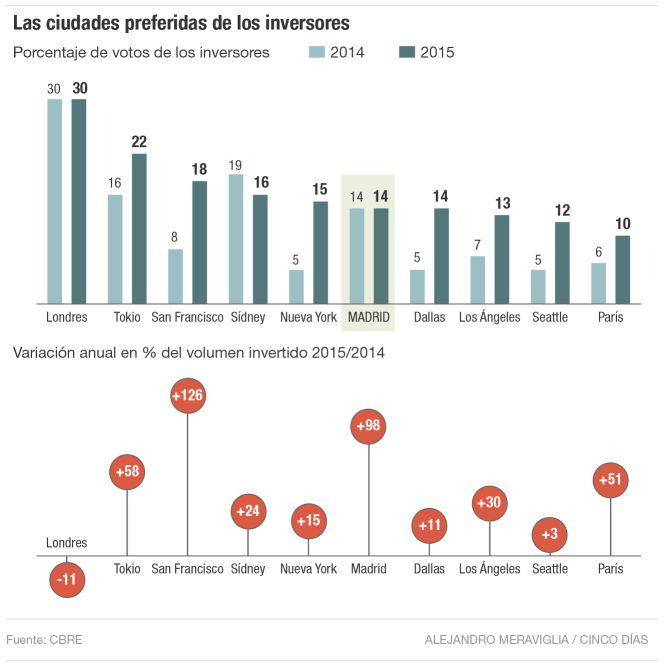 vinialfaSL's tweet photo. #Madrid entra en el ‘top’ 10 para los inversores del ladrillo http://t.co/aje5TLmyWD  #Construcción http://t.co/ZPDZx3s1Ab