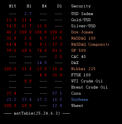 mstTabIndices's tweet image. 2015.05.18 18:45 : values of @mstSignal forex indicator for metals, indices and commodities in table form