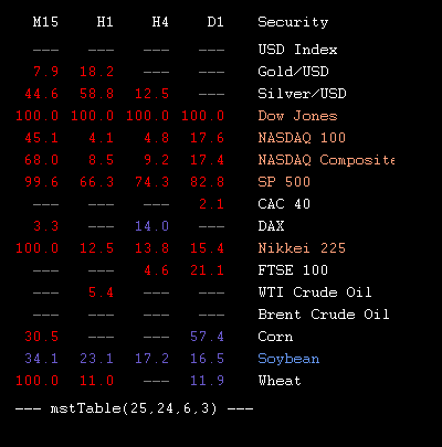 mstTabIndices's tweet image. 2015.05.18 19:45 : values of @mstSignal forex indicator for metals, indices and commodities in table form