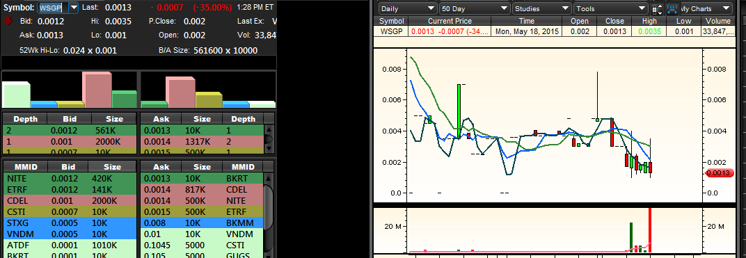 FunnyPennyStock's tweet photo. $WSGP L2;
low of day at .0010
@FPSpremium hope u guys listened to that .0010/12 entry
#pennystocks #useSTOPloss http://t.co/EXVyfpJ3Og