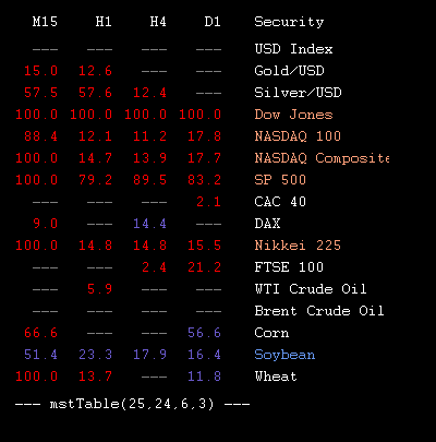 mstTabIndices's tweet image. 2015.05.18 20:45 : values of @mstSignal forex indicator for metals, indices and commodities in table form