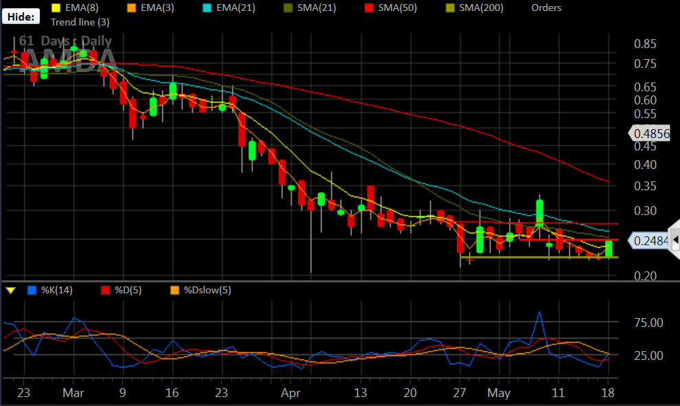 fm23's tweet image. $AMDA