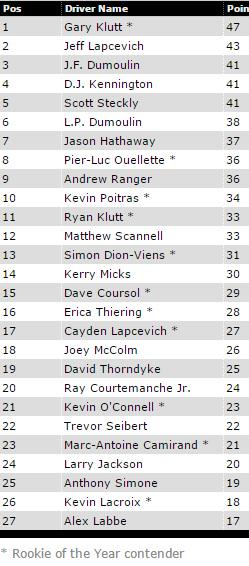 #NCATS '15 DriverStandings after first race at <a href="/CTMPOfficial/">CTMP</a> - <a href="/Garyklutt/">Gary Klutt</a> <a href="/LapcevichRacing/">Jeff Lapcevich</a> <a href="/DumoulinLP/">LP Dumoulin</a> on the #TOP3
