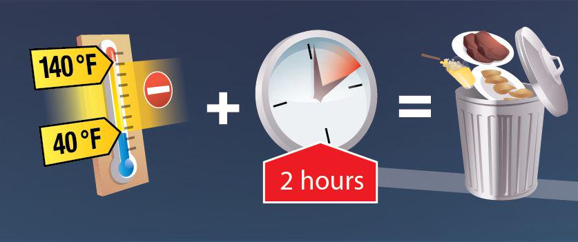 Usda Food Safety Inspection Service On Twitter The 2 Hour Rule Perishable Food That Has Been Out Room Temp For More Than 2 Hrs Should Be Thrown Out Foodsafety Http T Co Oylhpcrylk