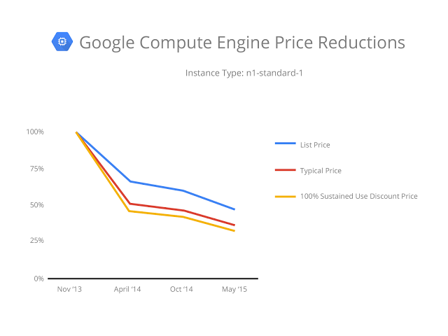 TechCrunch's tweet photo. Google drops cloud computing prices by up to 30 percent http://t.co/0EEGSX3nCc http://t.co/2pw1eAXpBJ