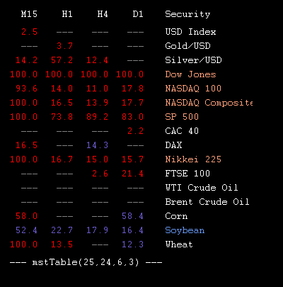mstTabIndices's tweet image. 2015.05.18 22:45 : values of @mstSignal forex indicator for metals, indices and commodities in table form